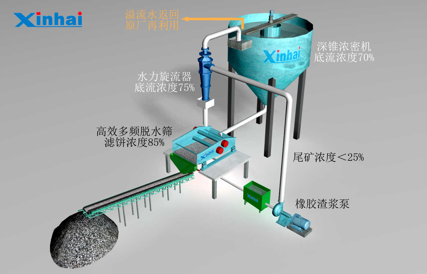 尾礦干排 尾礦干排