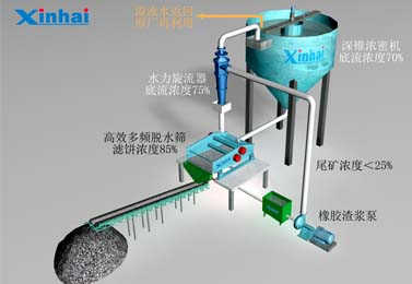 尾礦干排 尾礦干排