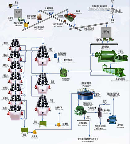 螢石礦浮選工藝流程 螢石礦浮選工藝流程