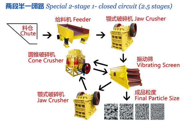 選礦破碎生產線 選礦破碎生產線