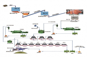 鉬礦選礦生產線 鉬礦選礦生產線