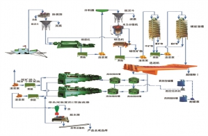 石英砂選礦生產流程 石英砂選礦生產流程