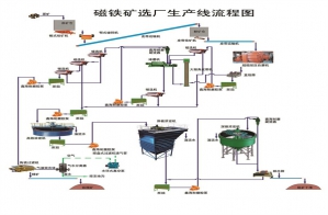 磁鐵礦磁選生產線 磁鐵礦磁選生產線