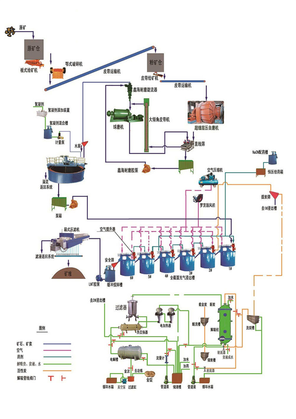 金礦CIP生產線流程 金礦CIP生產線流程