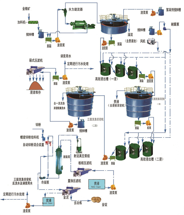 金礦浮選生產線工藝流程 金礦浮選生產線工藝流程