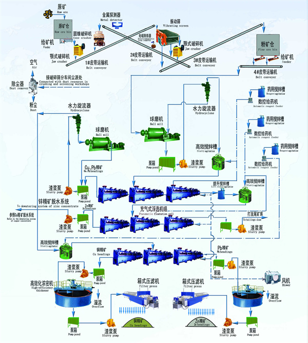 銅鉛鋅選礦處理工藝 銅鉛鋅選礦處理工藝