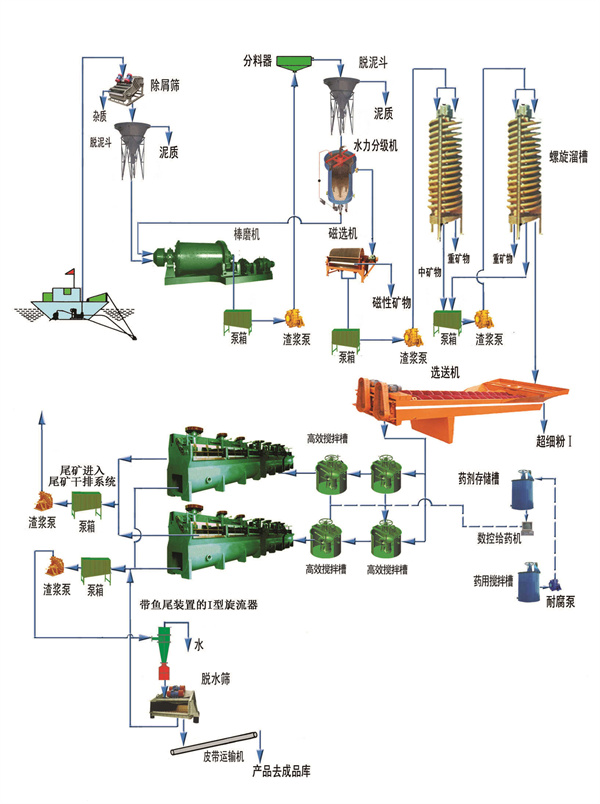 石英砂選礦生產(chǎn)流程 石英砂選礦生產(chǎn)流程