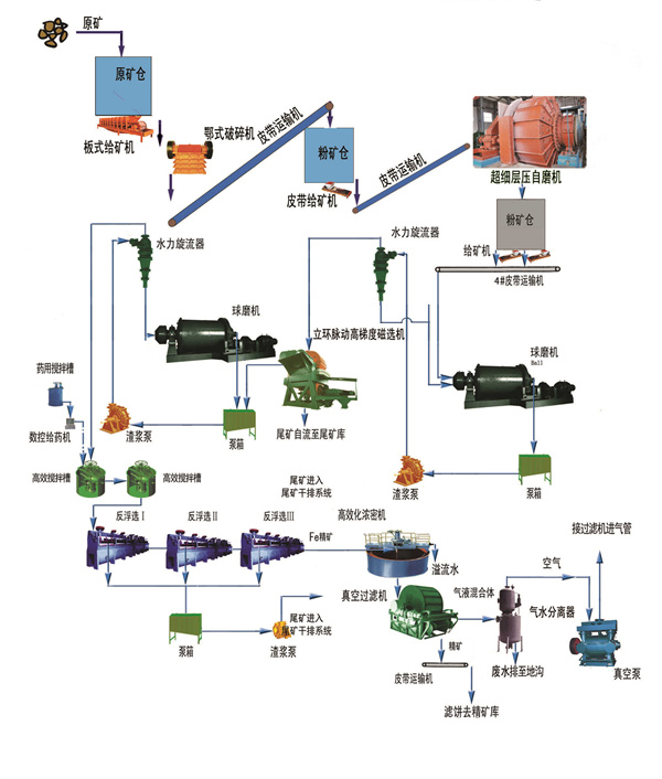 赤鐵礦選別工藝流程 赤鐵礦選別工藝流程