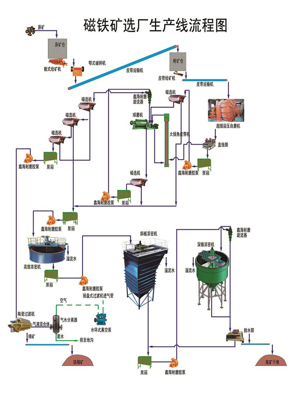 磁鐵礦磁選生產線 磁鐵礦磁選生產線